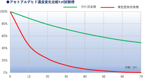 アセトアルデヒド濃度変化比較1㎡試験槽