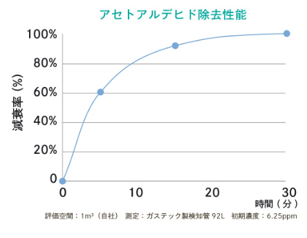 アセトアルデヒド除去性能