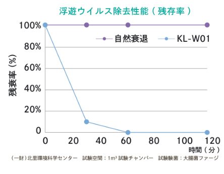 浮遊ウイルス除去性能（残存率）