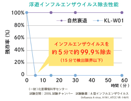 浮遊インフルエンザウイルス除去性能