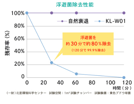 浮遊菌除去性能